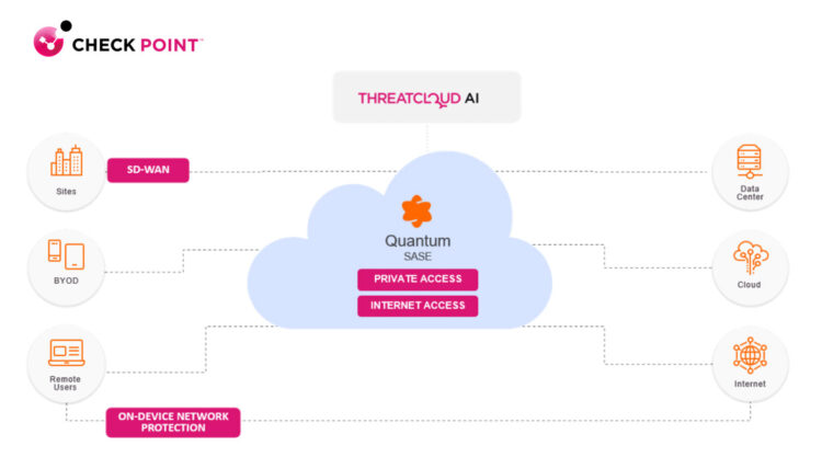 【新聞圖片】check Point Quantum Sase 解決方案賦能網路安全防護速度提升 2 倍
