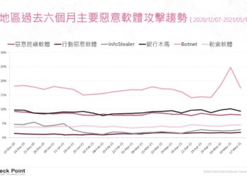 【新聞圖片】check point research 指出2021 年 4 月至 5 月期間，亞太區的網路攻擊增加了 53%，其中台灣排名亞太區第五，增加 17%。