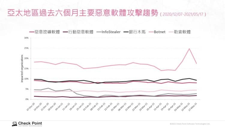 【新聞圖片】check point research 指出2021 年 4 月至 5 月期間，亞太區的網路攻擊增加了 53%，其中台灣排名亞太區第五，增加 17%。