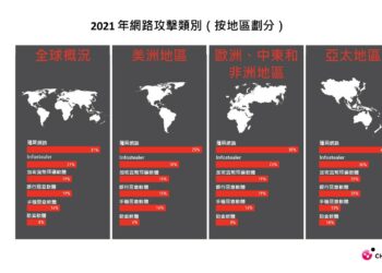 【新聞圖片一】2021 年網路攻擊類別（按地區劃分）