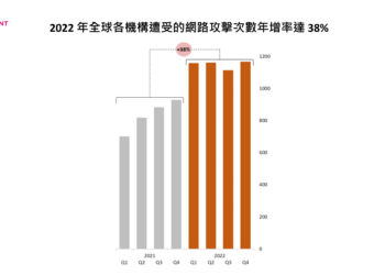 Check Point Research 發佈最新 2022 年網路攻擊趨勢，依照全球攻擊次數、產業及地區加以細分。