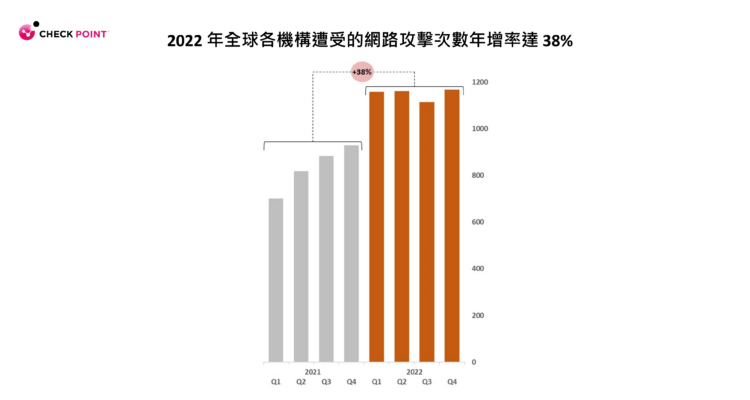 Check Point Research 發佈最新 2022 年網路攻擊趨勢，依照全球攻擊次數、產業及地區加以細分。