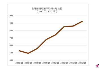 全球機構每週平均受攻擊次數（2020-年-2021-年）