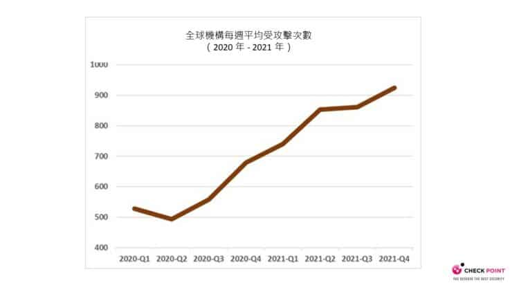 全球機構每週平均受攻擊次數（2020-年-2021-年）