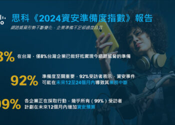 【新聞照片】思科最新調查指出 僅8%台灣企業已為資安威脅做好準備