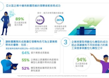 VMware調研顯示亞太高增長企業透過現代化應用實現組織創新