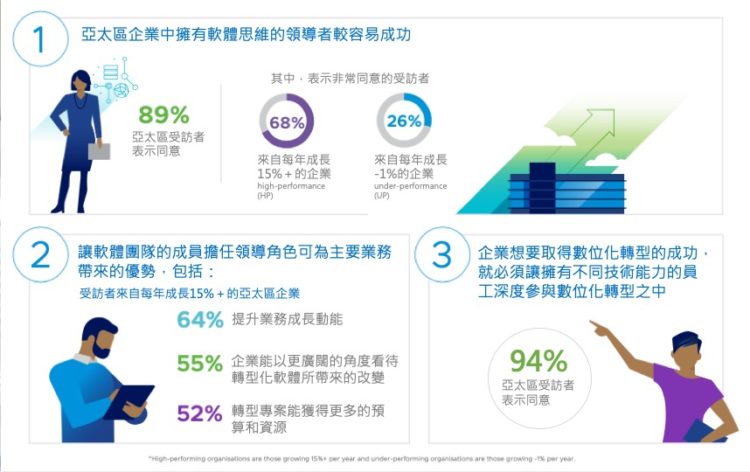 VMware調研顯示亞太高增長企業透過現代化應用實現組織創新