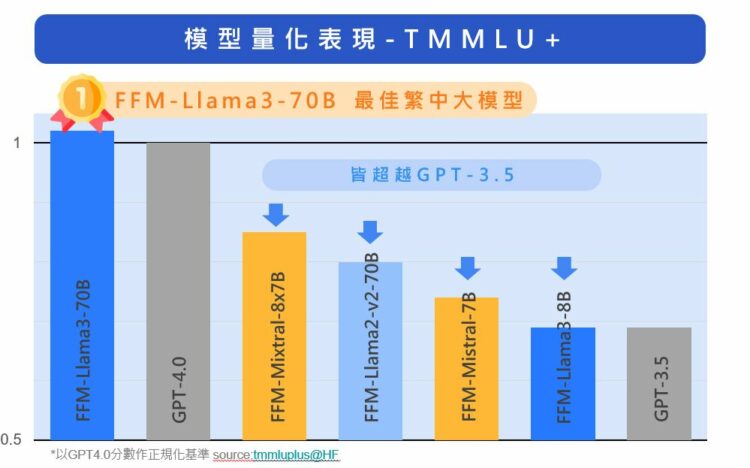 台智雲ffm Llama3 70b於繁中大型語言模型表現首次超越gpt 4.0