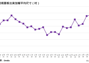 圖 1、lcd 電視面板出貨加權平均尺寸（吋）