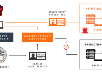 Attivo Networks保護AD三部曲── 第一步掃描