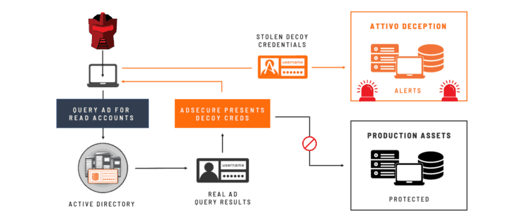 Attivo Networks保護AD三部曲── 第一步掃描