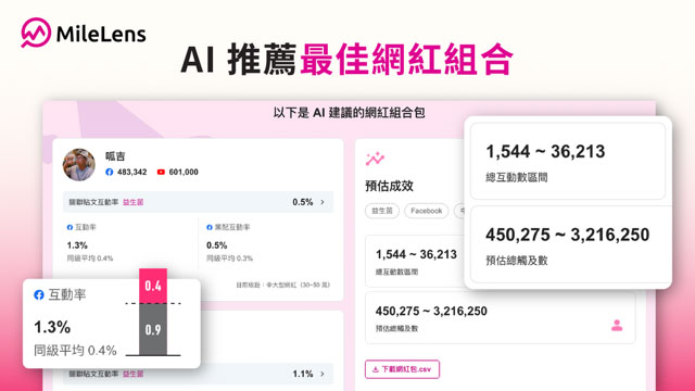 社群與 AI 網紅數據平台 MileLens 全新推出「AI 一鍵網紅包」與「AI 網紅聯播網」兩項重磅功能，助攻品牌加速網紅分析與媒合。