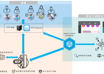 圖說：HCP解決方案協助企業實現智慧數位轉型