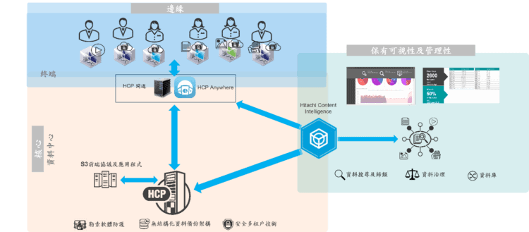 圖說：HCP解決方案協助企業實現智慧數位轉型
