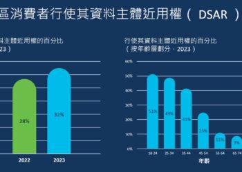 思科調查發現亞太區年輕消費者較年長者更積極保護個人隱私，51%的18至24歲受訪者曾行使資料主體近用權（data Subject Access Rights）