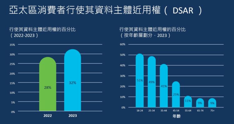 思科調查發現亞太區年輕消費者較年長者更積極保護個人隱私，51%的18至24歲受訪者曾行使資料主體近用權（data Subject Access Rights）