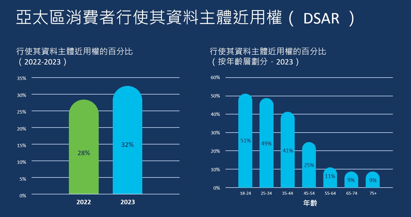 思科調查發現亞太區年輕消費者較年長者更積極保護個人隱私，51%的18至24歲受訪者曾行使資料主體近用權（data Subject Access Rights）