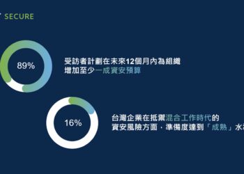 思科調查顯示：僅16%台灣企業為資安威脅做好準備，另外近九成受訪者預計未來一年會增加至少一成資安預算