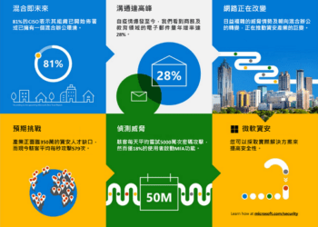 台灣為亞太區勒索軟體攻擊五大熱區