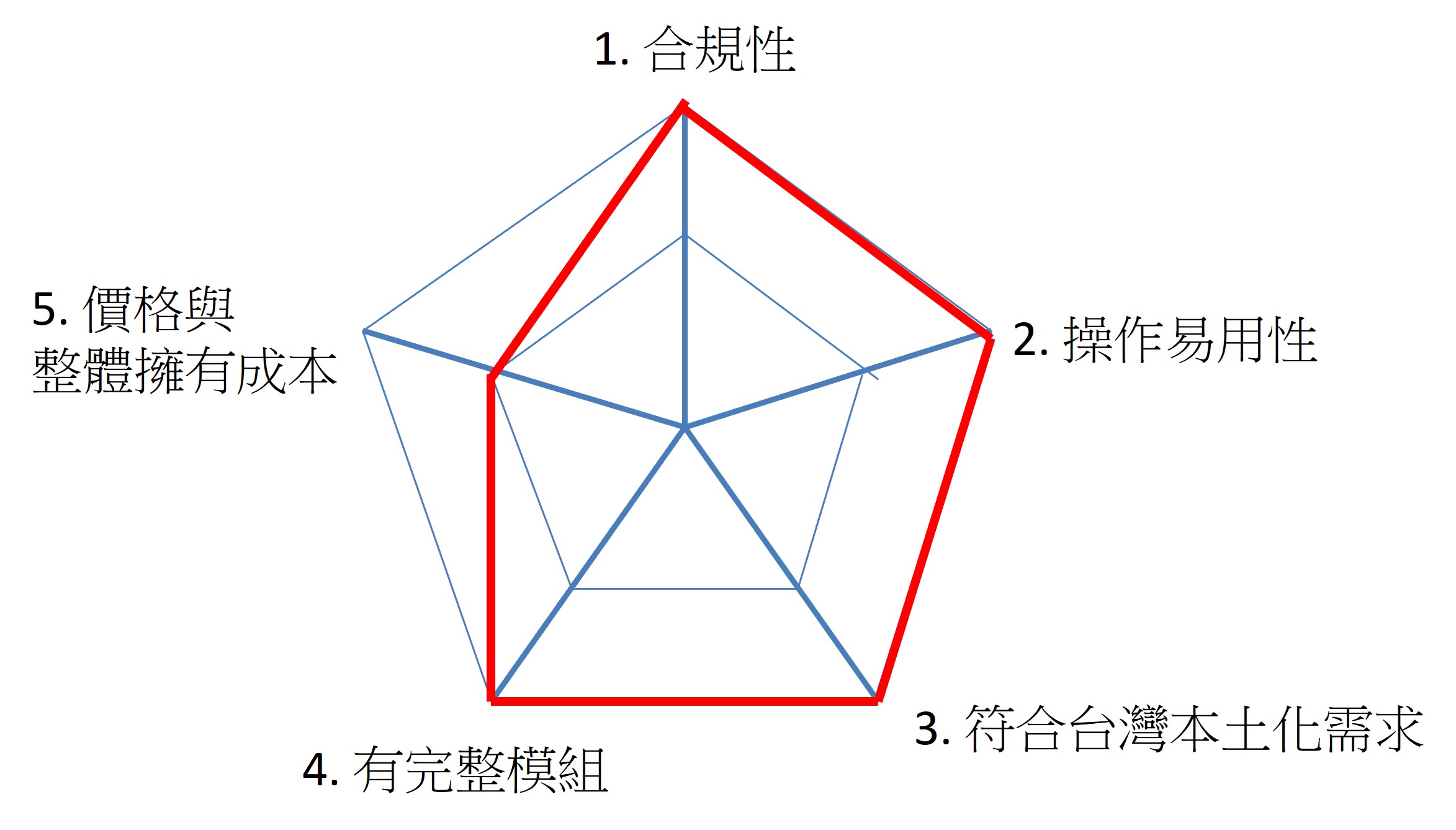 碳管理系統初探微軟永續雲 雷達圖