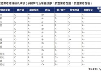 航空旅遊業者總評級