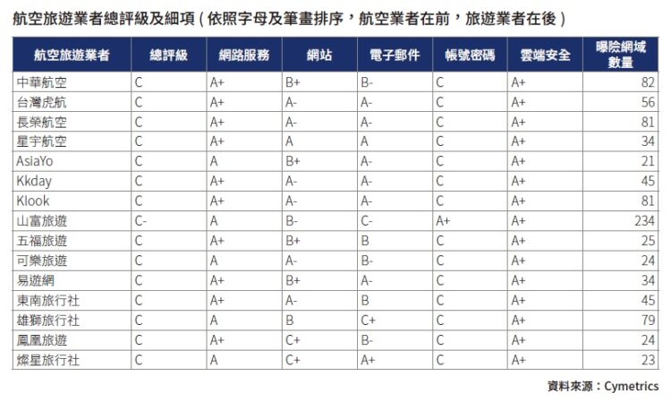 航空旅遊業者總評級