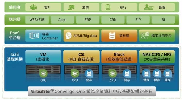 Bigtera發表新世代超融合平台，協助中小企業輕鬆啟動數位轉型