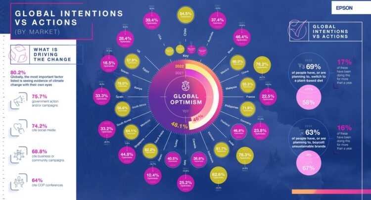 新聞圖片一：精工愛普生公司發佈2022年全球民眾氣候認知調查報告，相較於2021年，對於氣候變遷影響抱持樂觀態度的民眾，全球平均值由46%提升至48.1%；但台灣調查結果僅有16.5%民眾表示樂觀，遠低全球平均值。