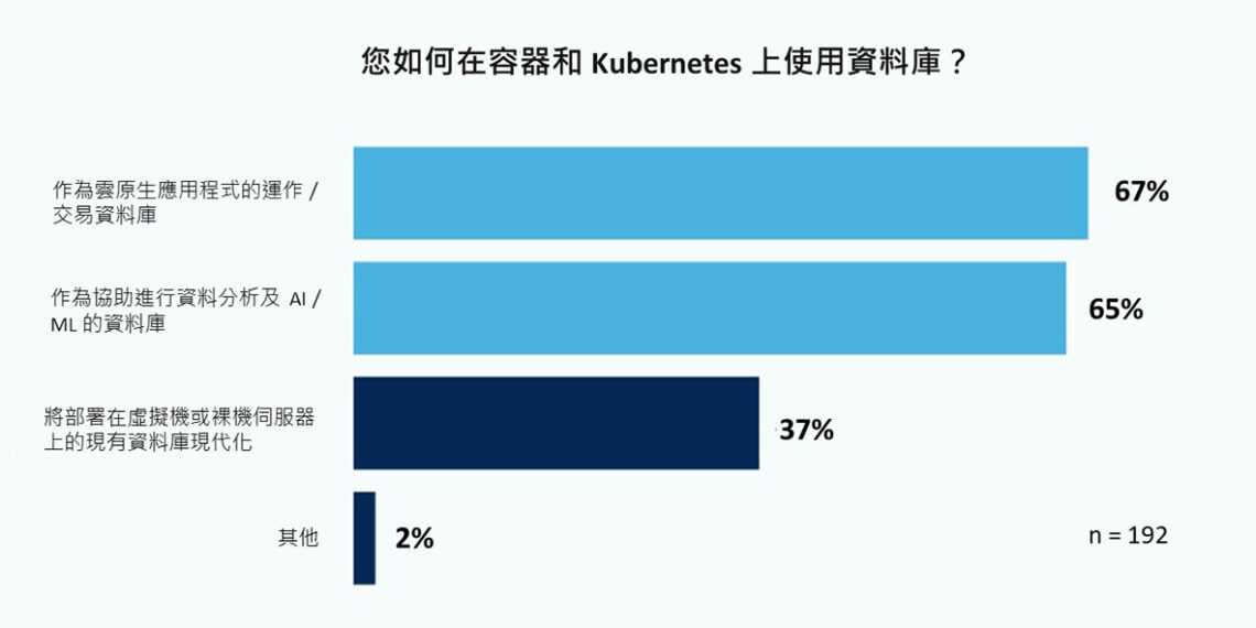 表 1、您如何在容器和 Kubernetes 上使用資料庫