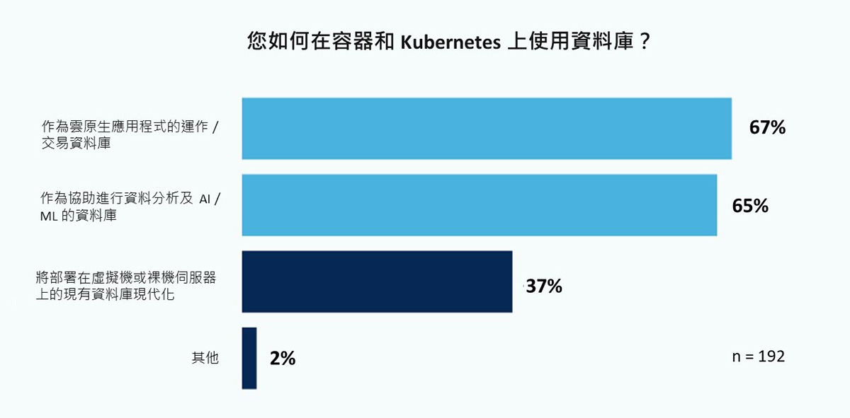 表 1、您如何在容器和 Kubernetes 上使用資料庫