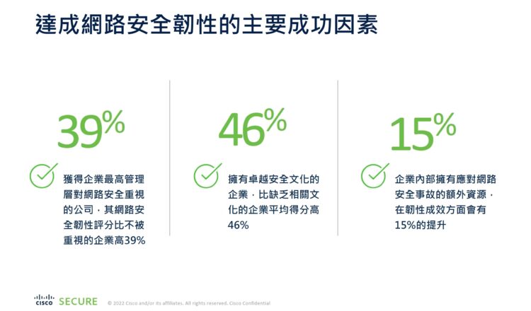 達成網路安全韌性的主要成功因素