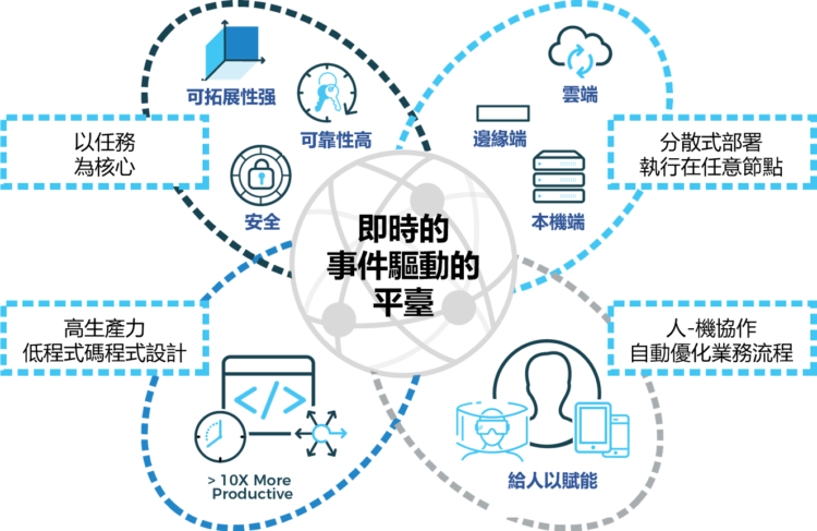 集智顧問引進 VANTIQ 幫臺灣加速打造各種智慧應用場景