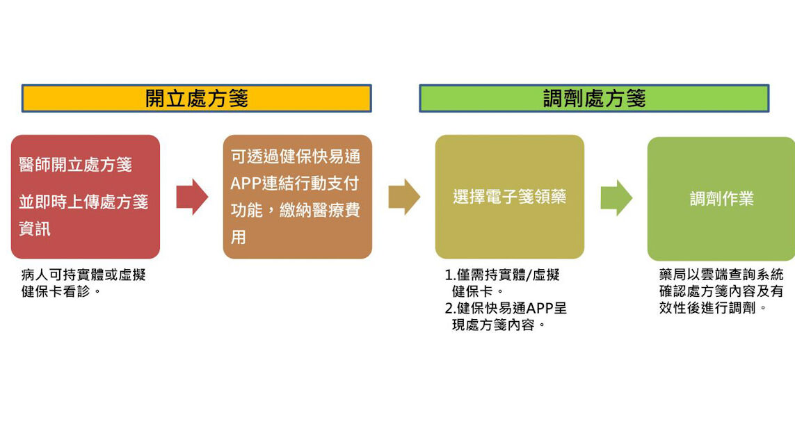 黃冠凱虛擬健保圖一